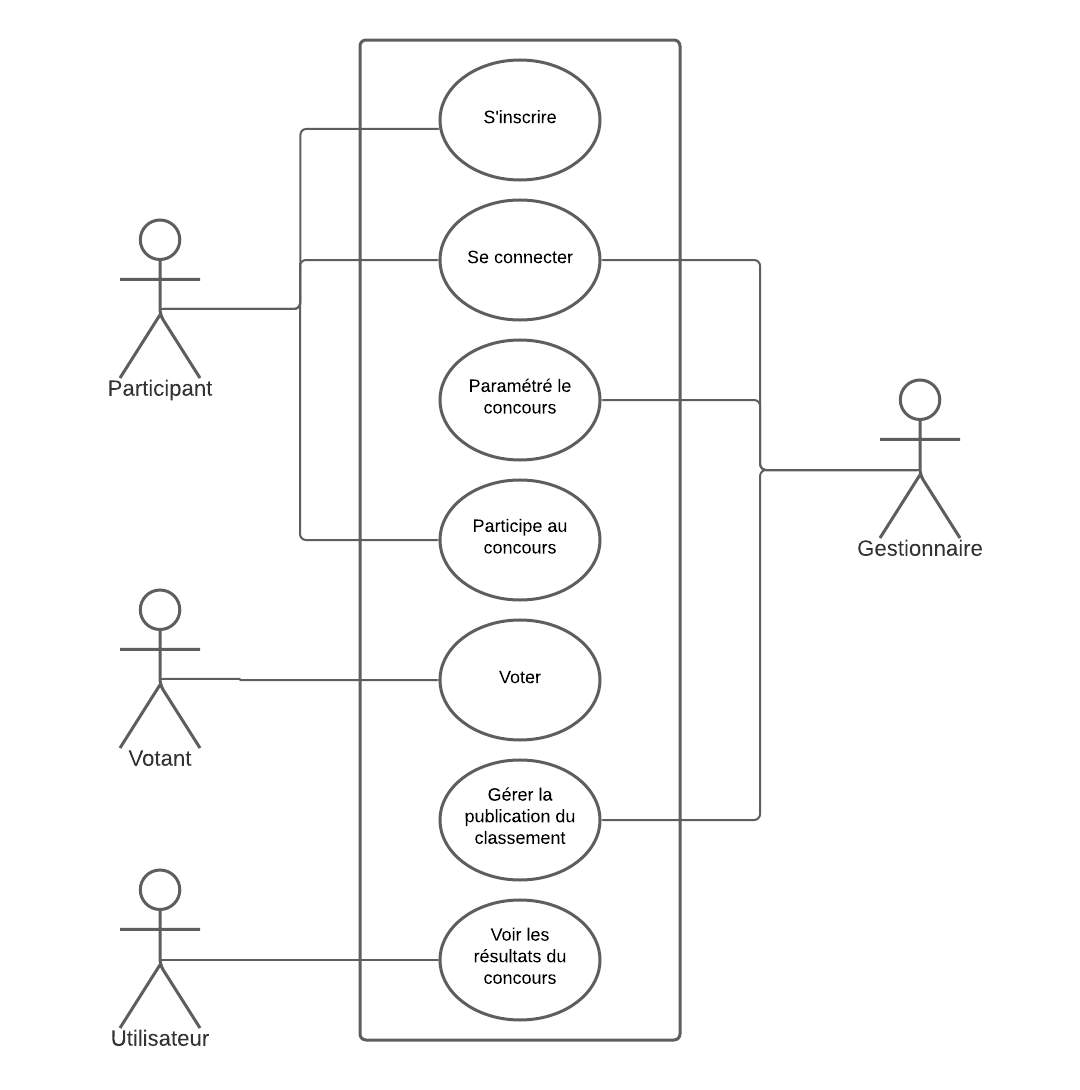 Diagramme d'utilisation